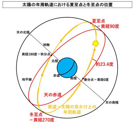 冬至:jnswd5zodx4= 夏至|夏至と冬至｜2024年はいつ？日照時間や日本各地の 